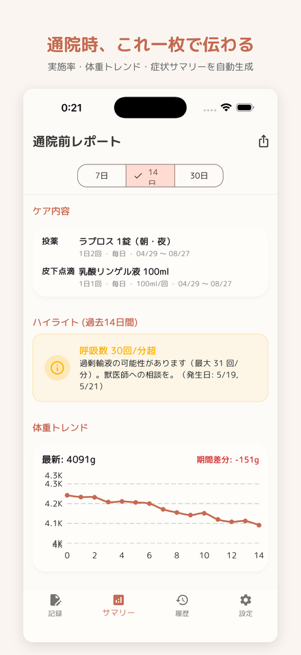 通院前レポート：実施率・体重トレンド・症状サマリー